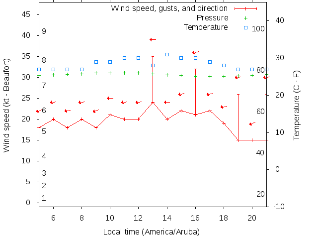 Weather graph