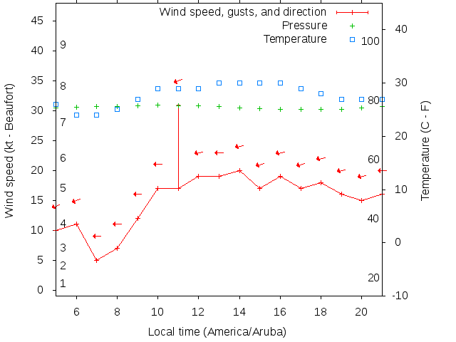 Weather graph