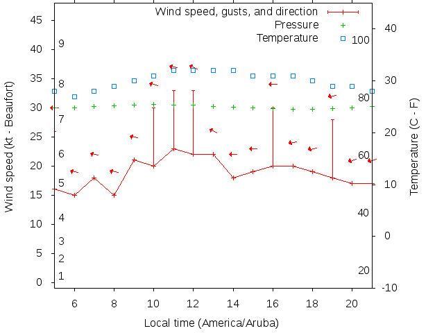 Weather graph