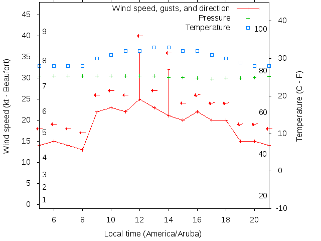 Weather graph