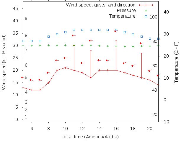 Weather graph