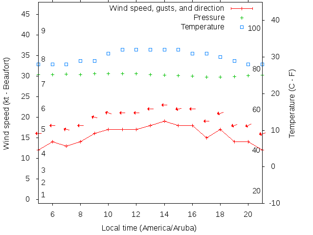 Weather graph