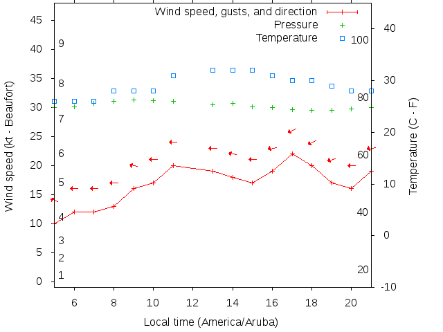 Weather graph