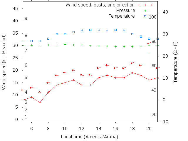 Weather graph