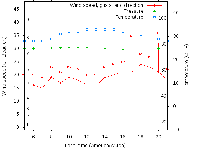 Weather graph