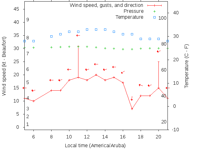 Weather graph