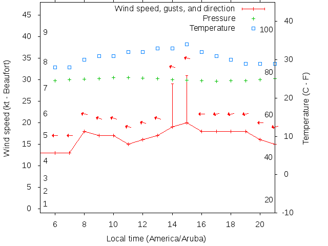 Weather graph