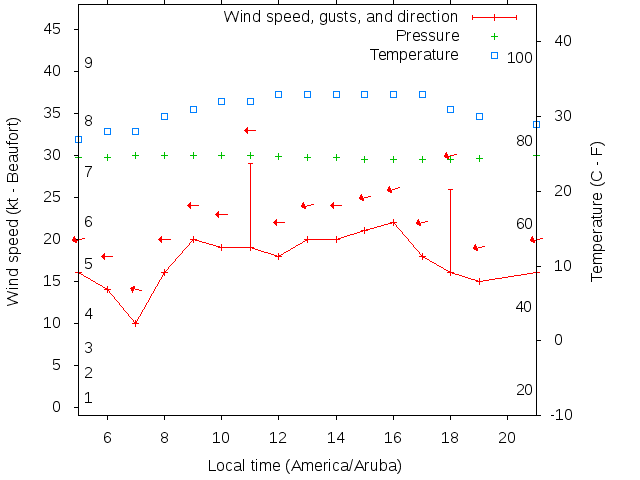 Weather graph