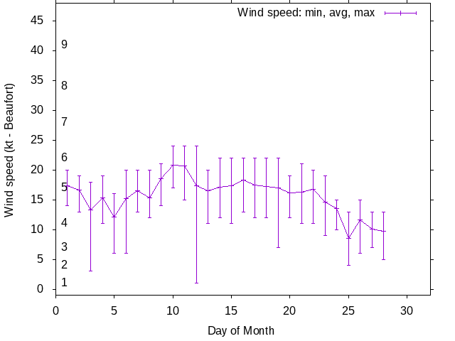 Monthly wind variation chart