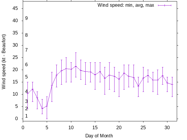 Monthly wind variation chart