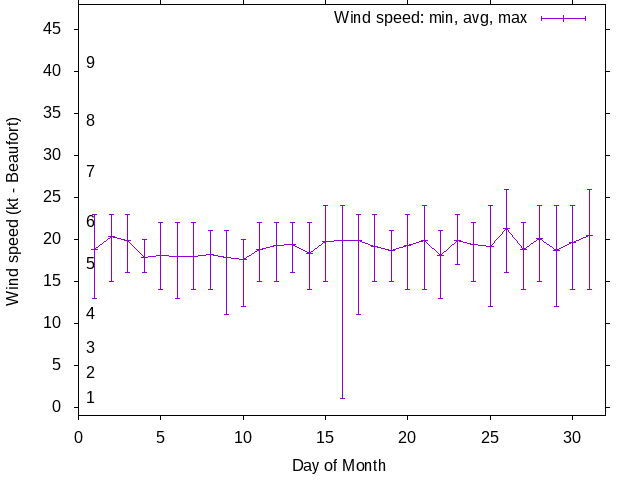 Monthly wind variation chart