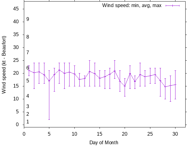 Monthly wind variation chart