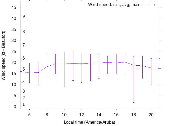Daily wind variation chart