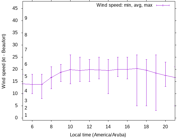 Daily wind variation chart