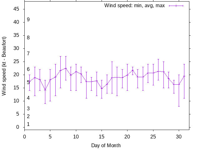 Monthly wind variation chart