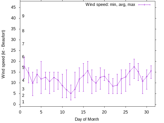 Monthly wind variation chart