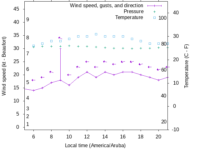 Weather graph