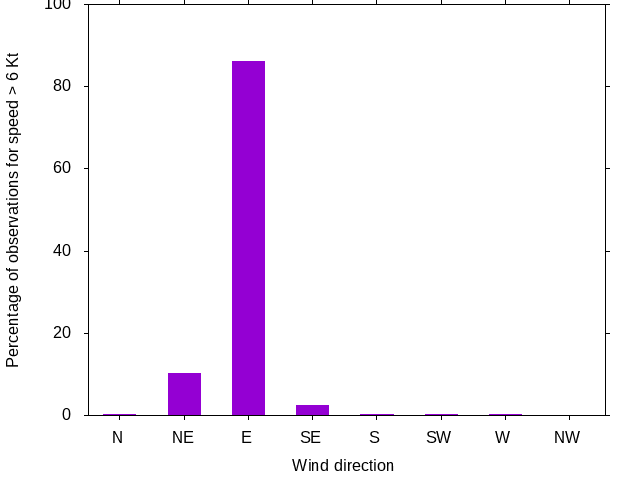 Monthly wind direction chart