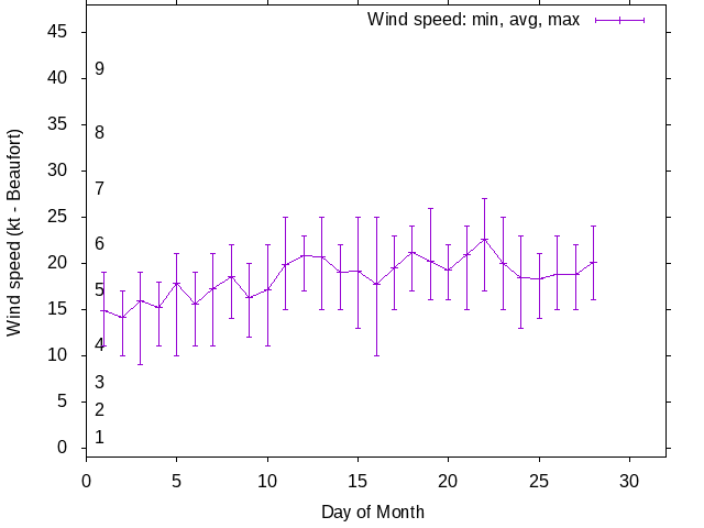 Monthly wind variation chart