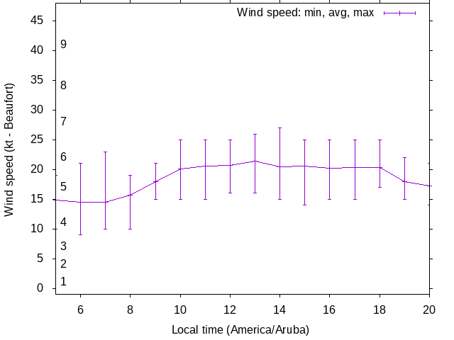 Daily wind variation chart