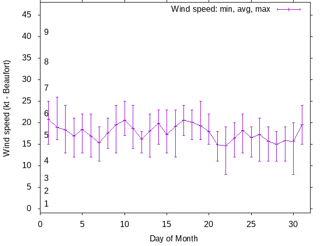 Monthly wind variation chart
