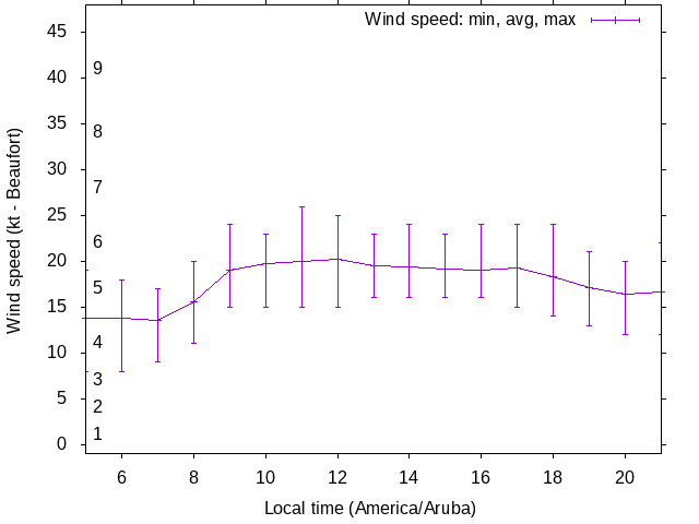 Daily wind variation chart