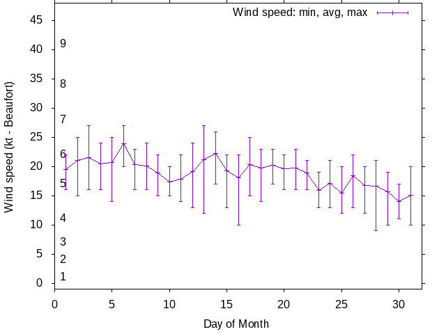 Monthly wind variation chart