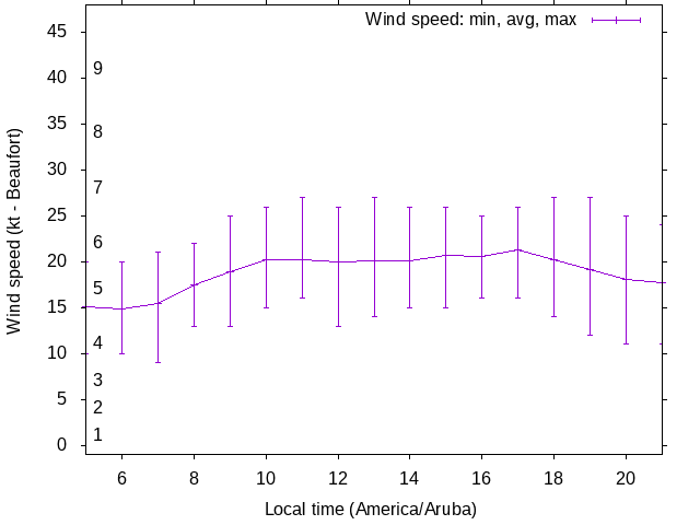 Daily wind variation chart