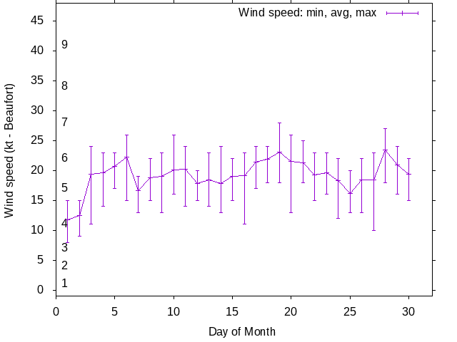 Monthly wind variation chart