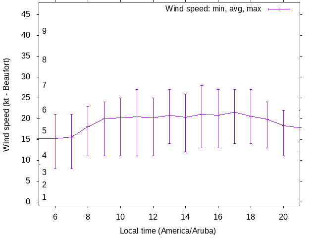 Daily wind variation chart