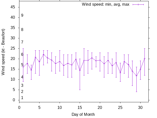Monthly wind variation chart