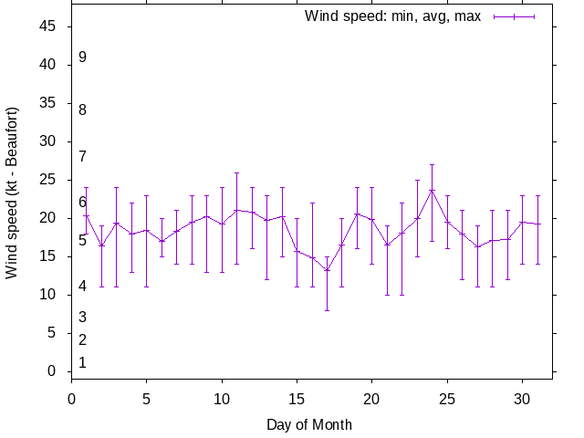 Monthly wind variation chart