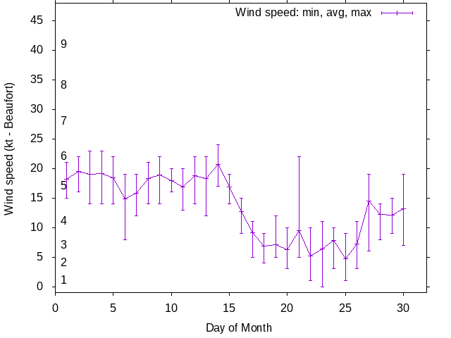 Monthly wind variation chart