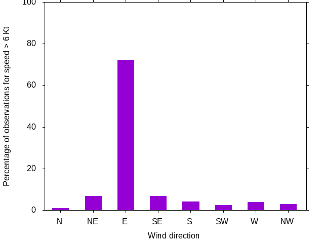 Monthly wind direction chart