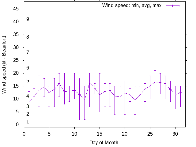 Monthly wind variation chart