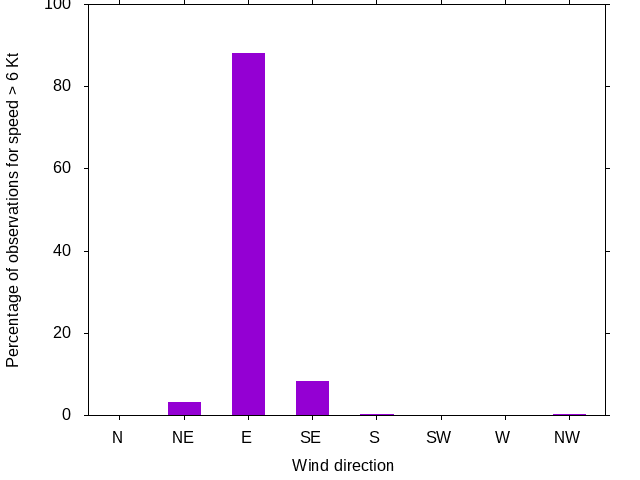 Monthly wind direction chart