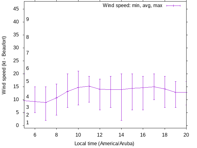 Daily wind variation chart