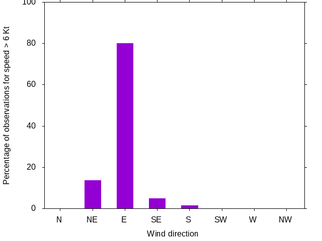 Monthly wind direction chart