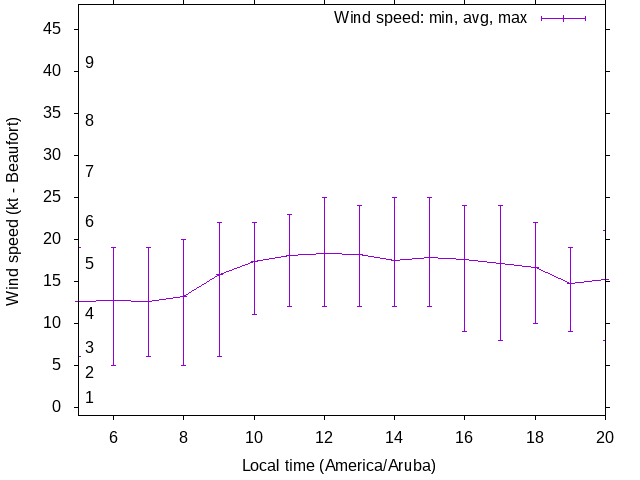 Daily wind variation chart