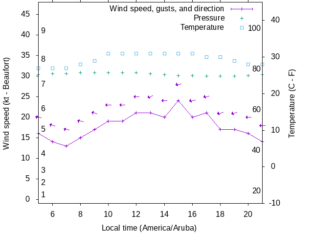 Weather graph