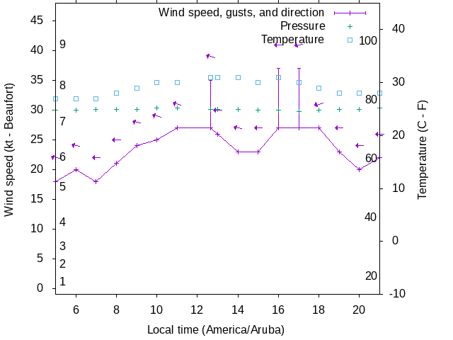 Weather graph