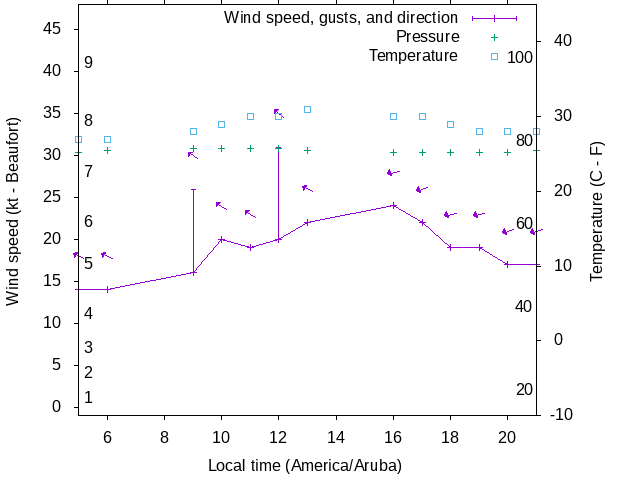 Weather graph