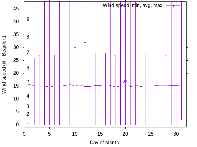 Monthly wind variation chart
