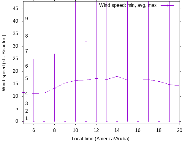 Daily wind variation chart