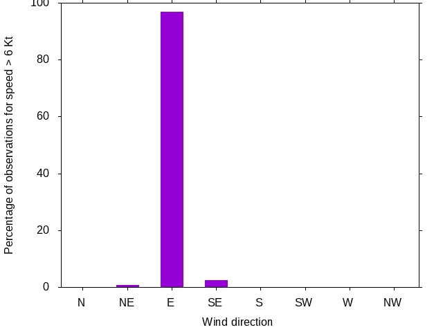 Monthly wind direction chart