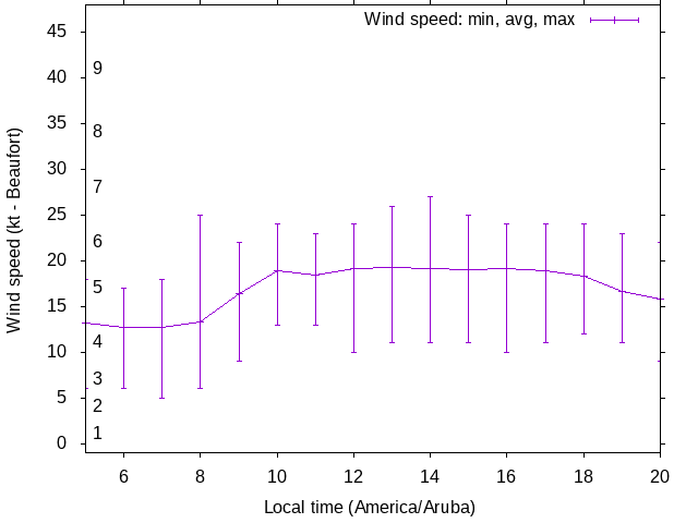 Daily wind variation chart
