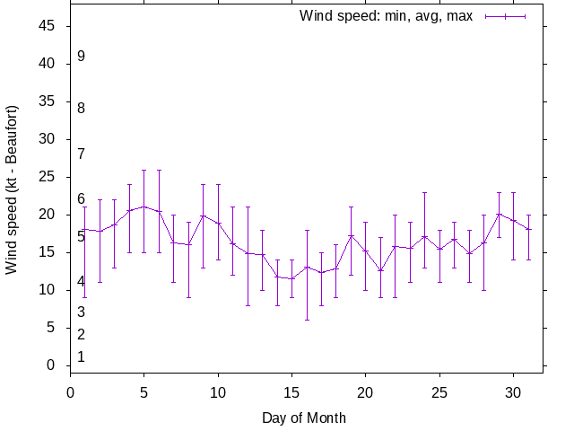 Monthly wind variation chart