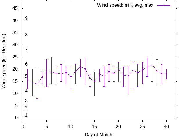 Monthly wind variation chart