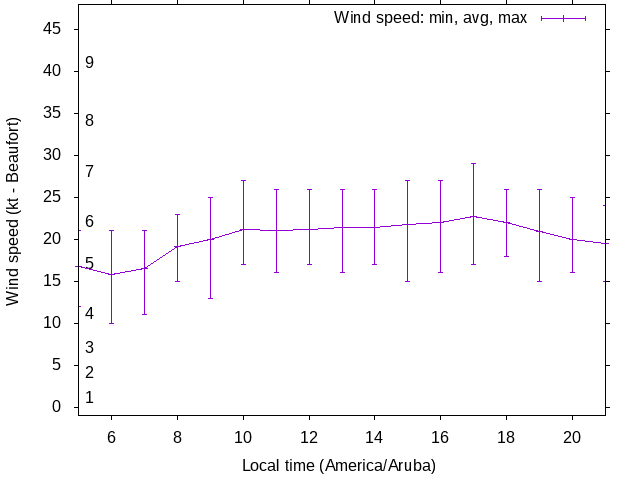 Daily wind variation chart