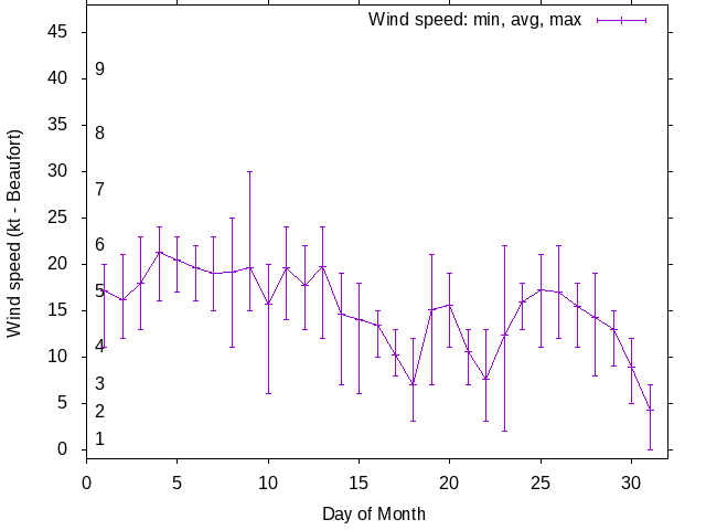Monthly wind variation chart
